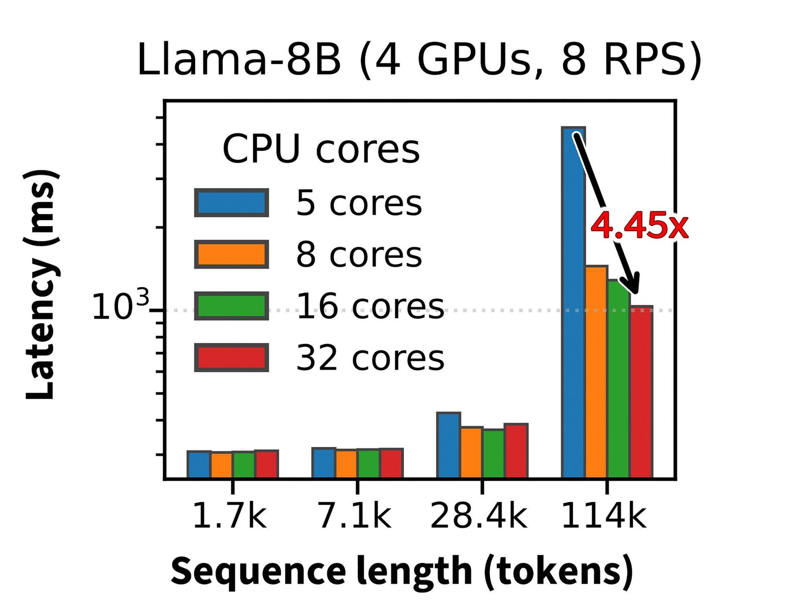 CPU 核心數對 Llama-8B 延遲嘅影響