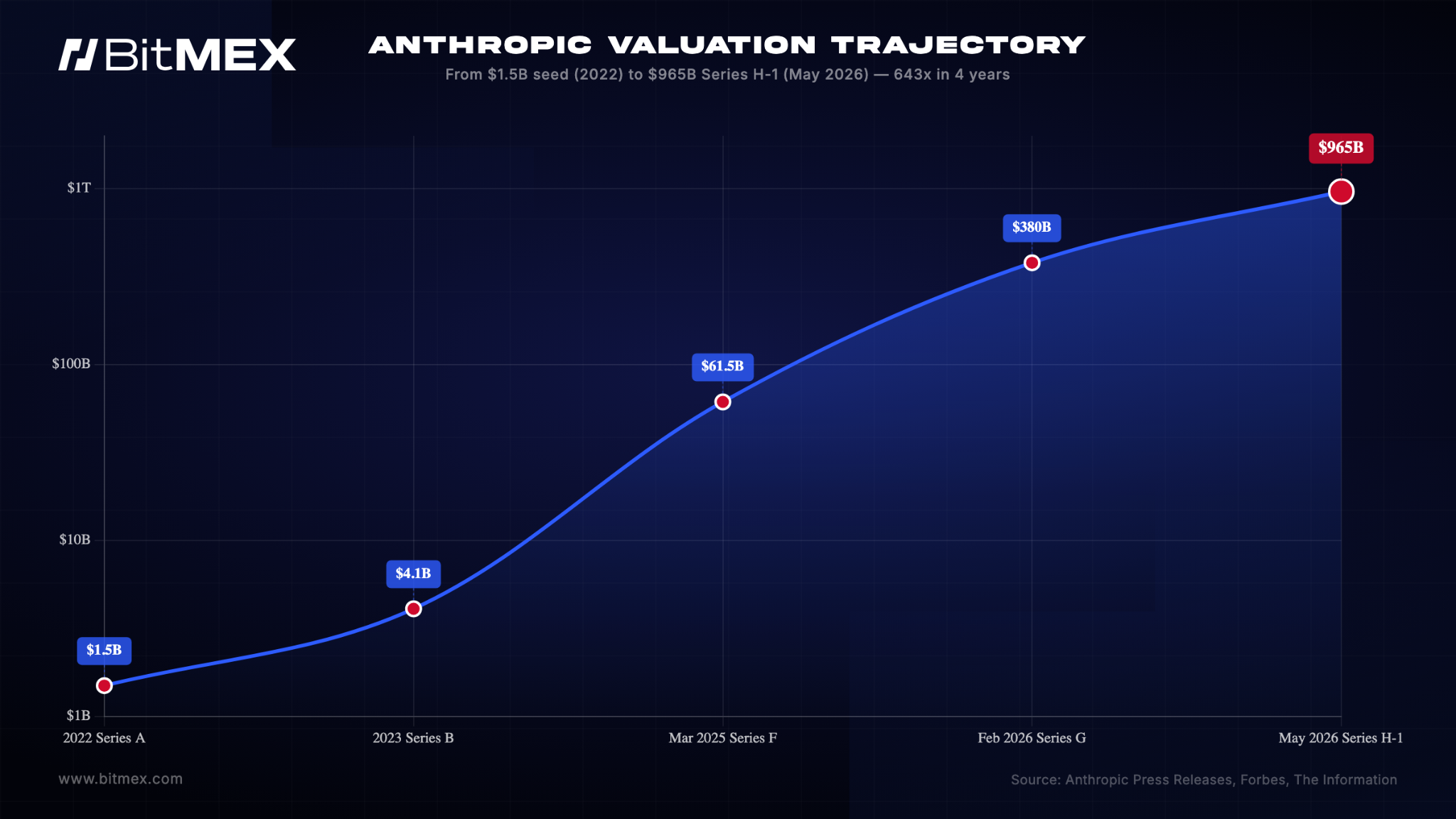 Anthropic 估值歷史