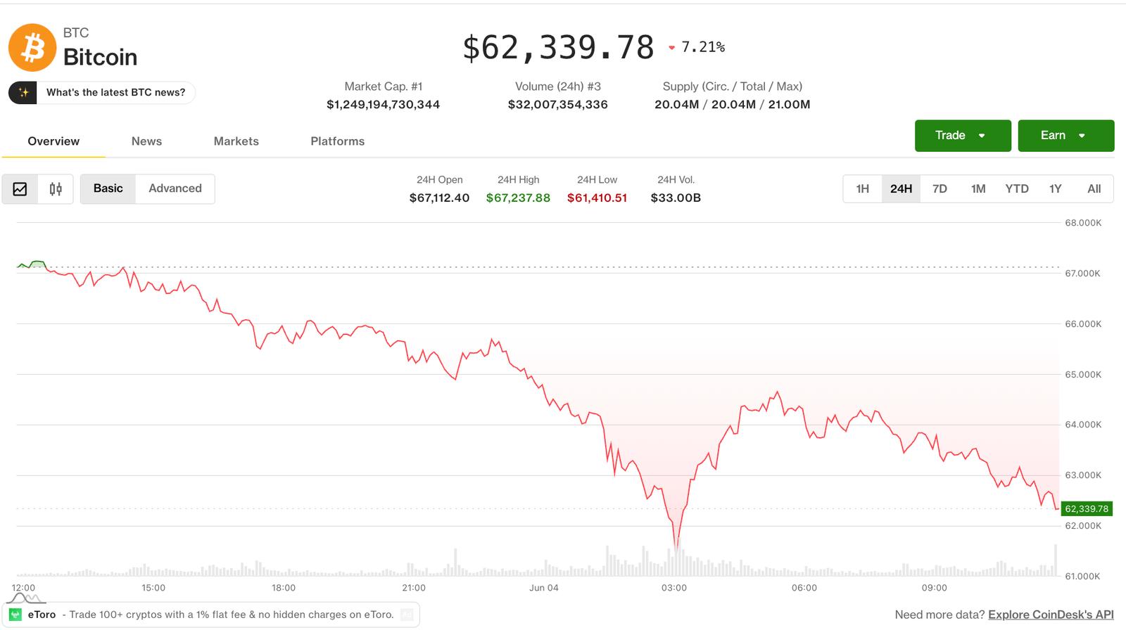 Bitcoin price crash chart June 4 2026