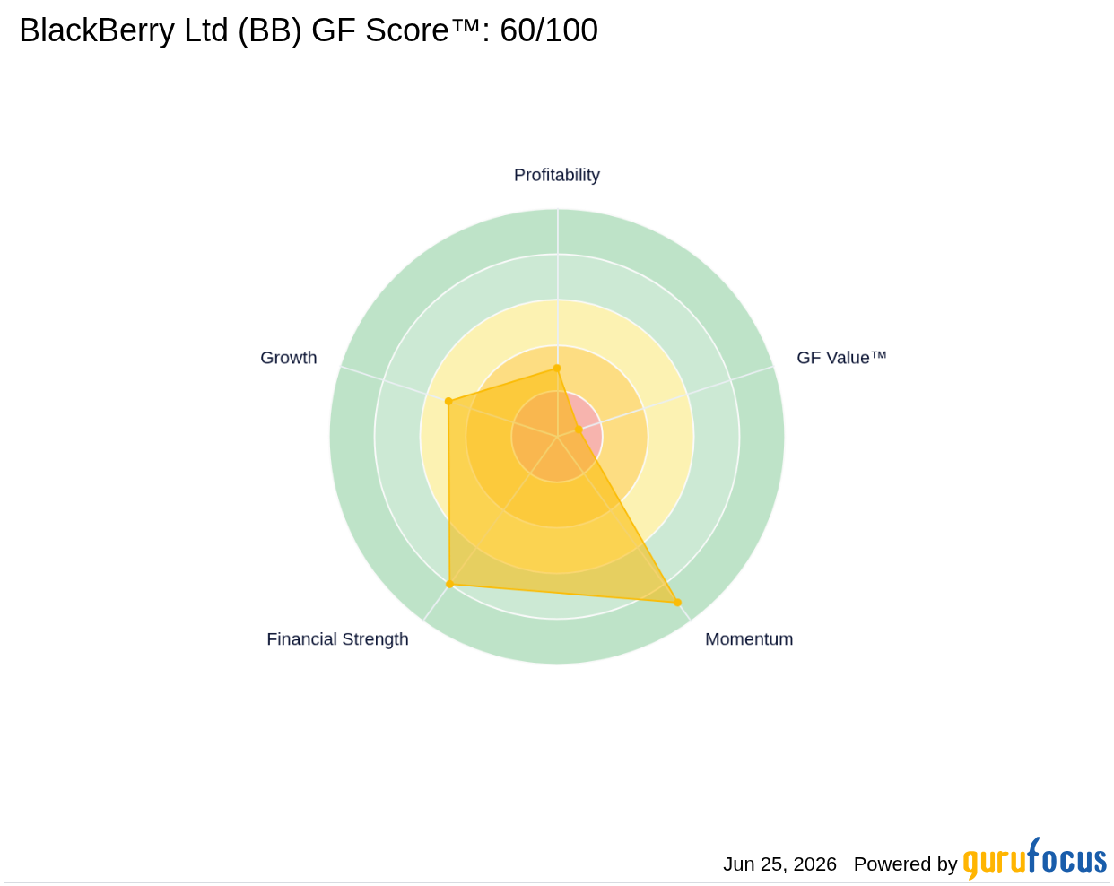 BlackBerry rule of 40 financials