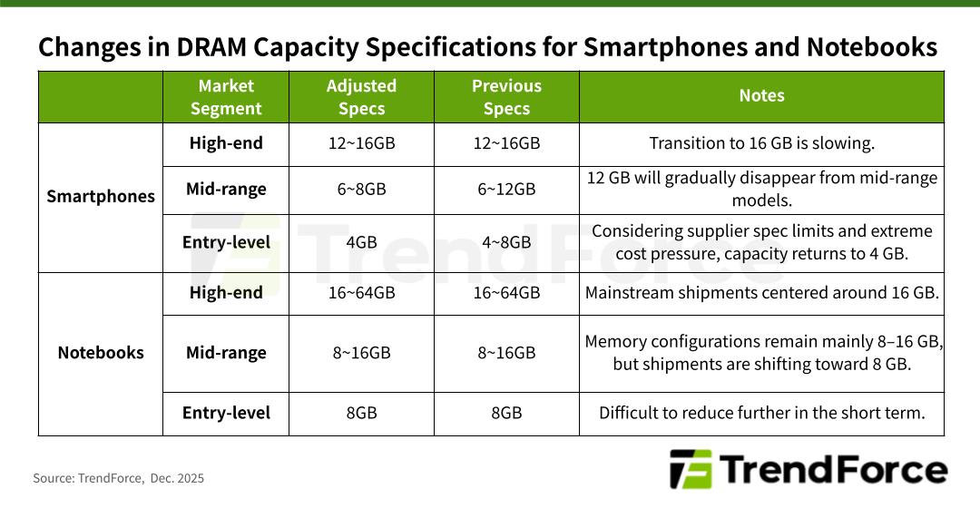 Rising memory prices weigh on consumer devices