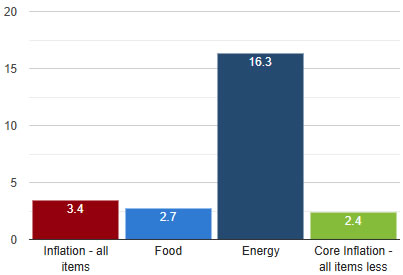 US CPI August 2026 breakdown