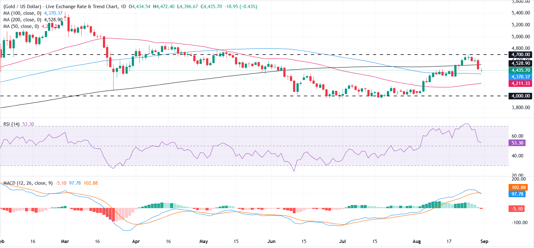 XAU/USD 日線圖
