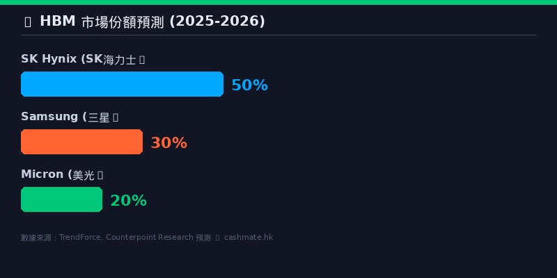 HBM 市場份額預測