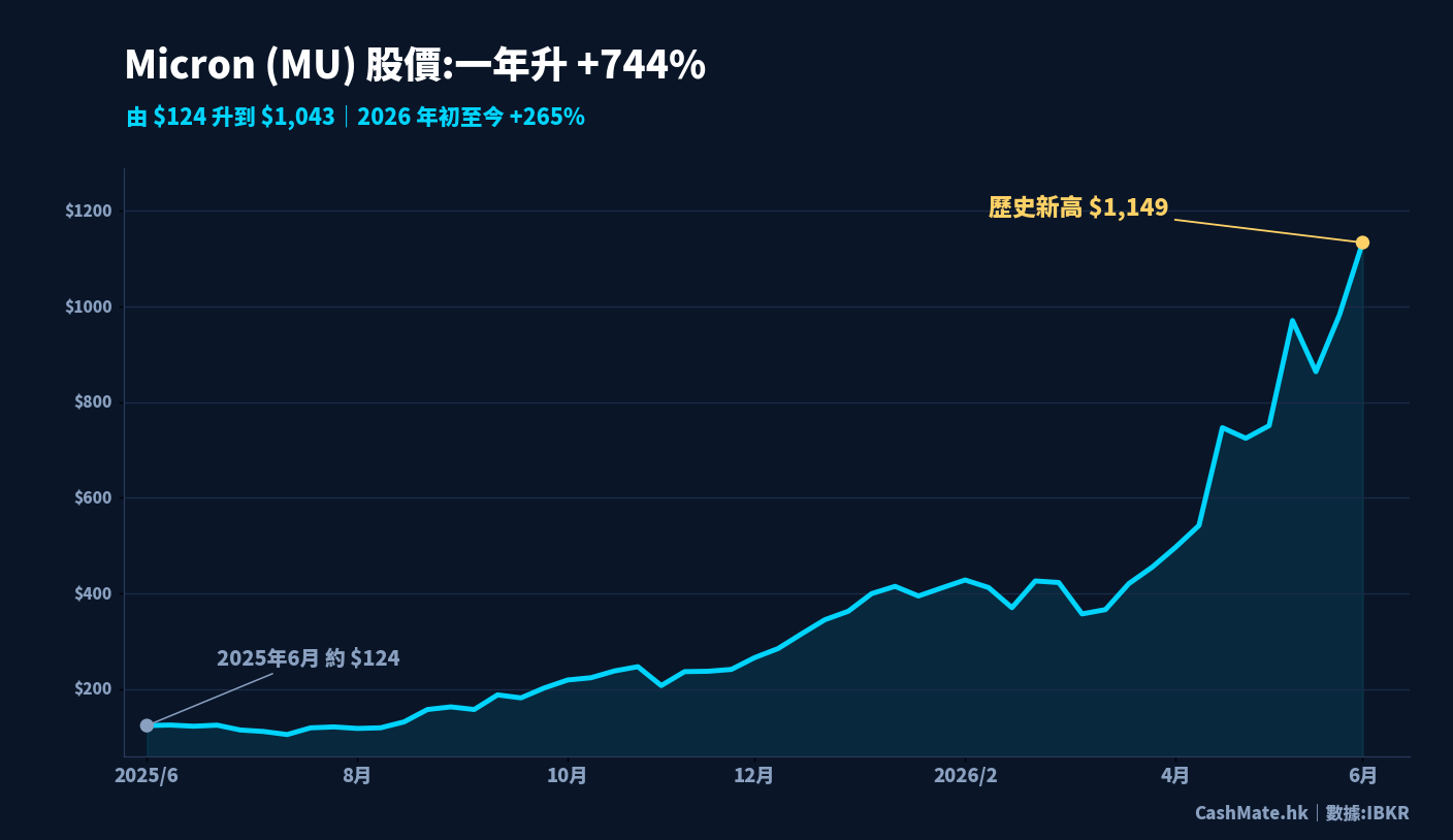 CashMate 整理|數據:IBKR