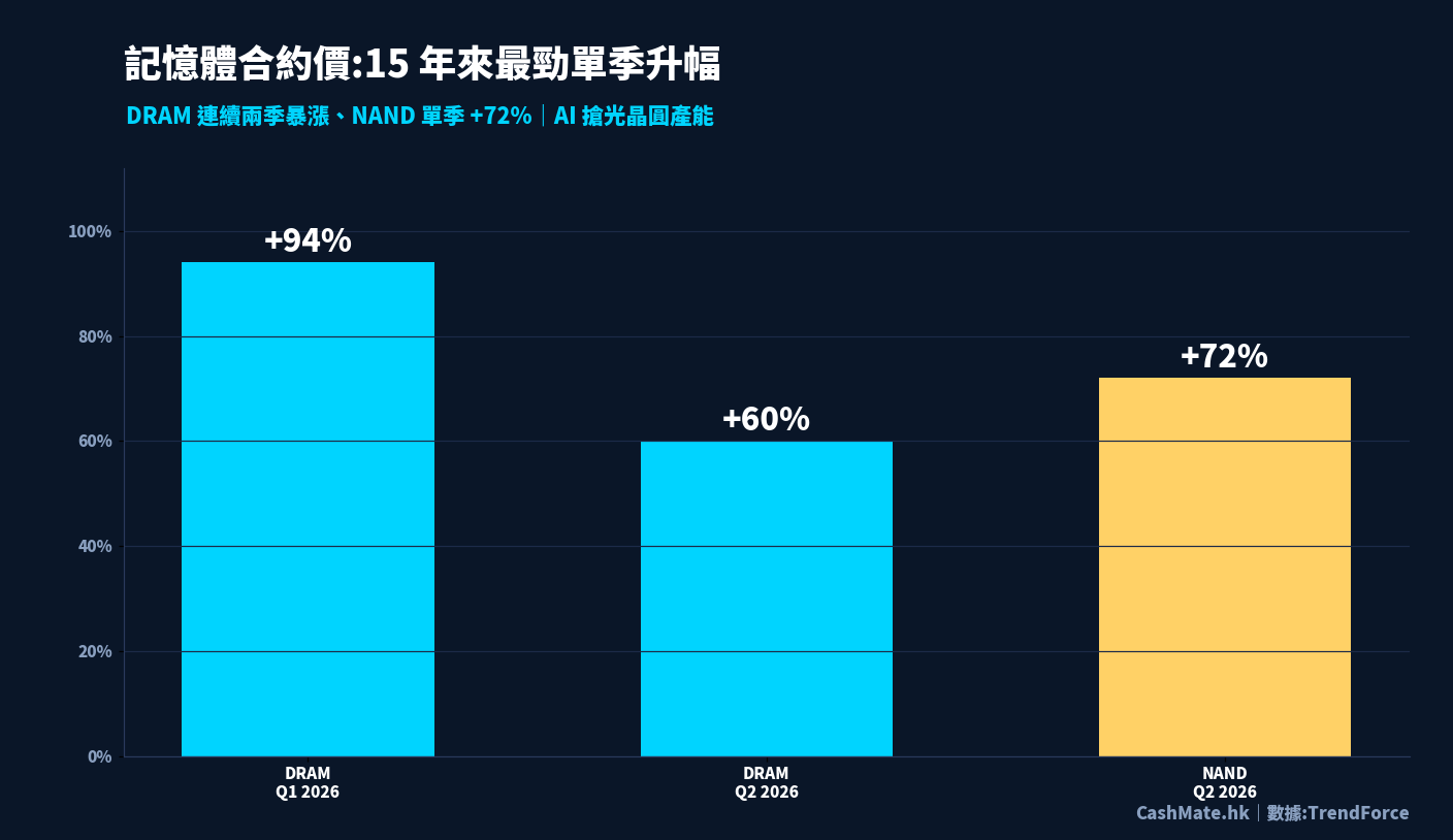 CashMate 整理|數據:TrendForce