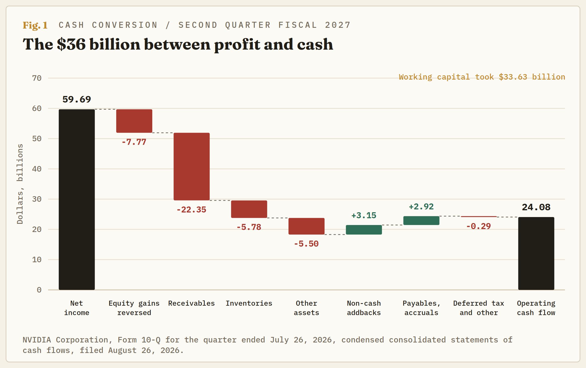 Nvidia cash flow gap