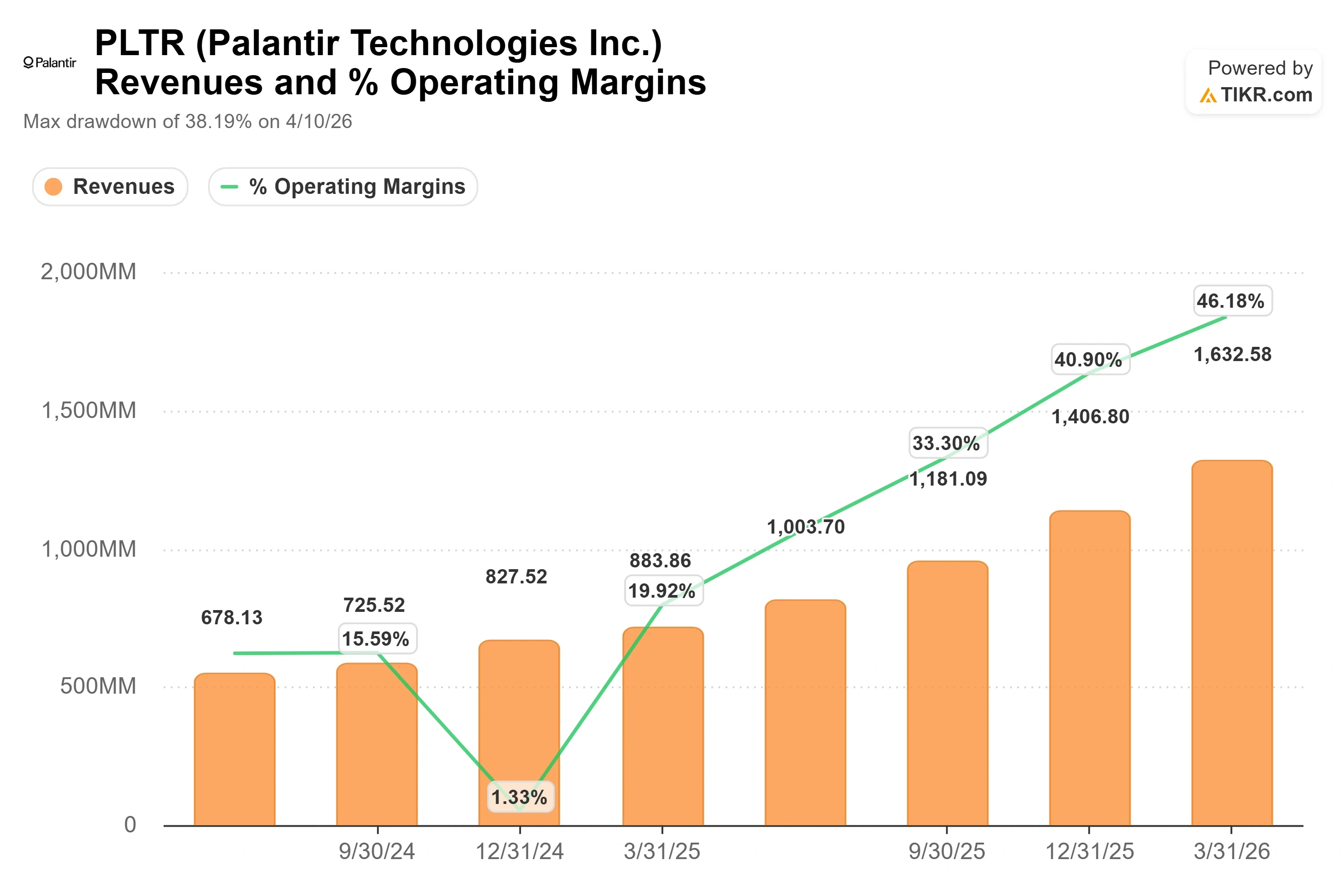 Palantir 收入與經營利潤率