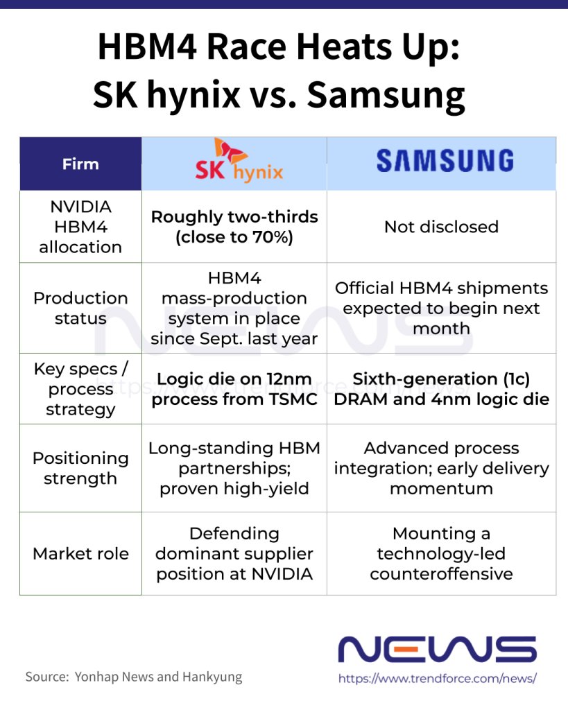 HBM4 競賽 Samsung vs SK hynix