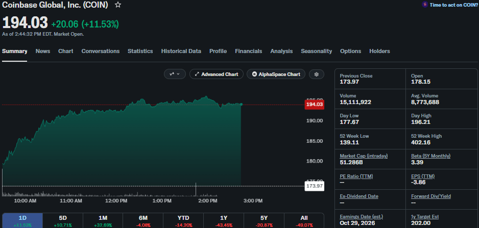 Coinbase 9 月 18 日盤中走勢
