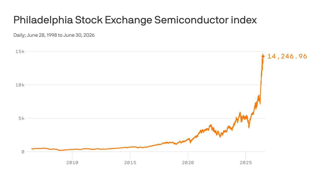 SOX best quarter then selloff