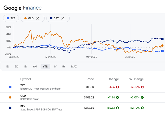 8月19日 SPY TLT GLD 走勢