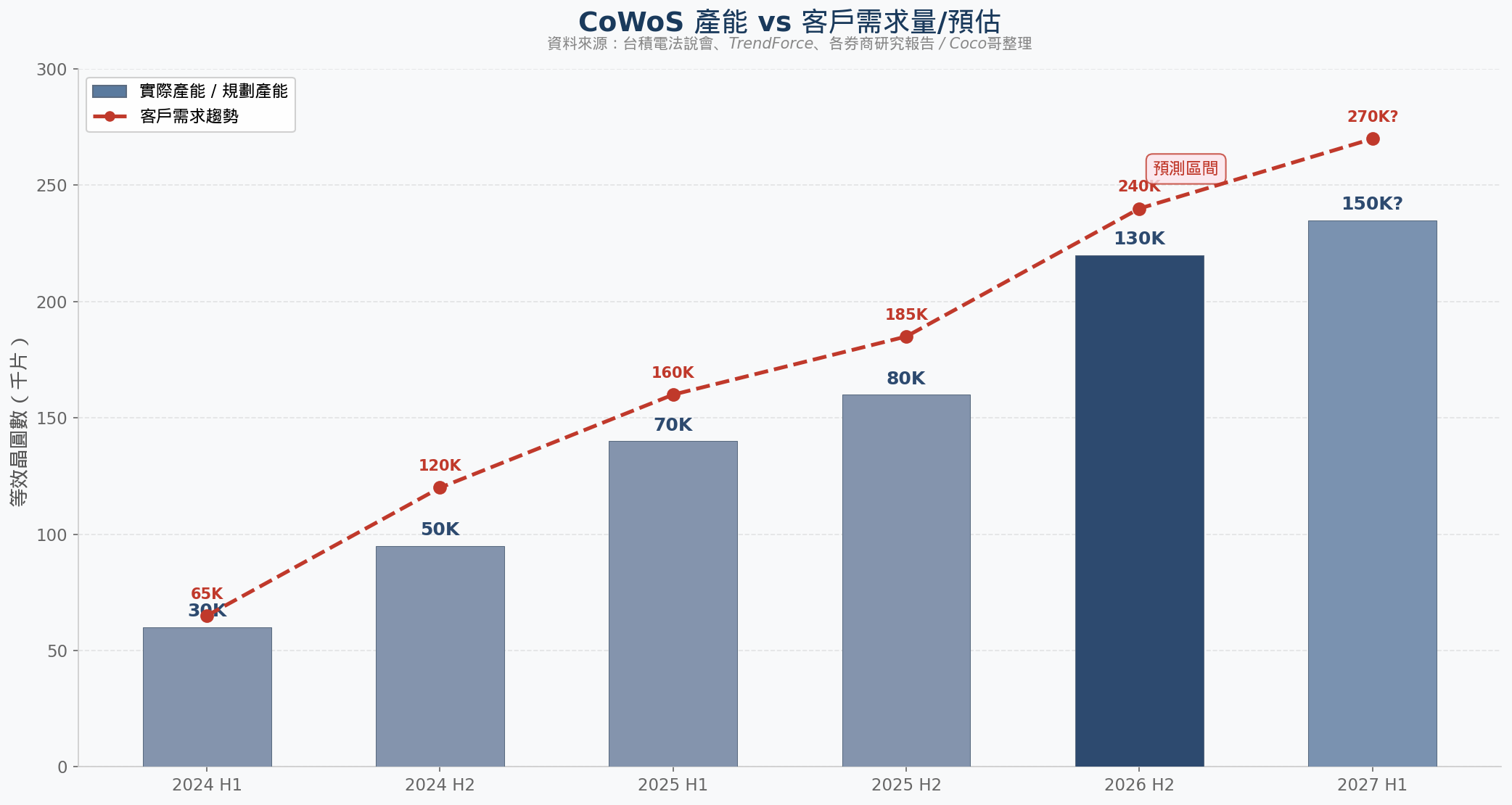CoWoS產能 vs 客戶需求量
