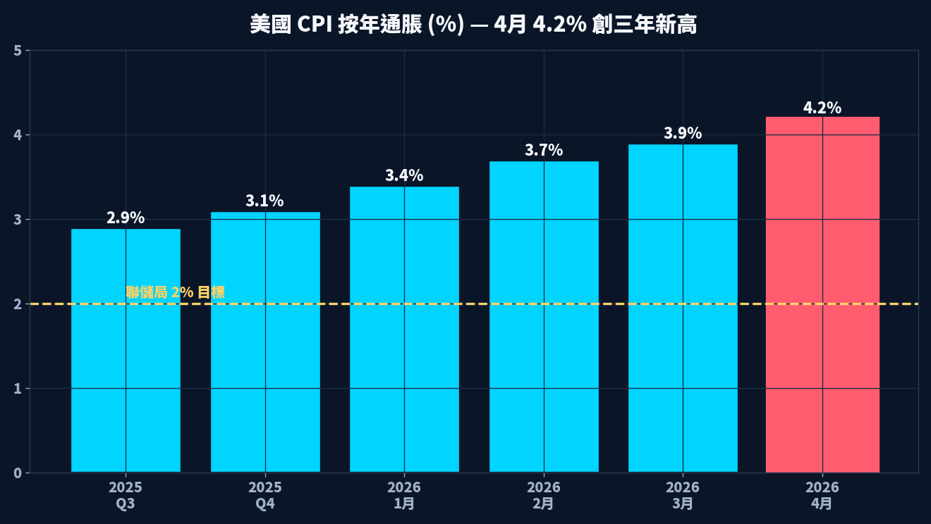 US CPI inflation chart