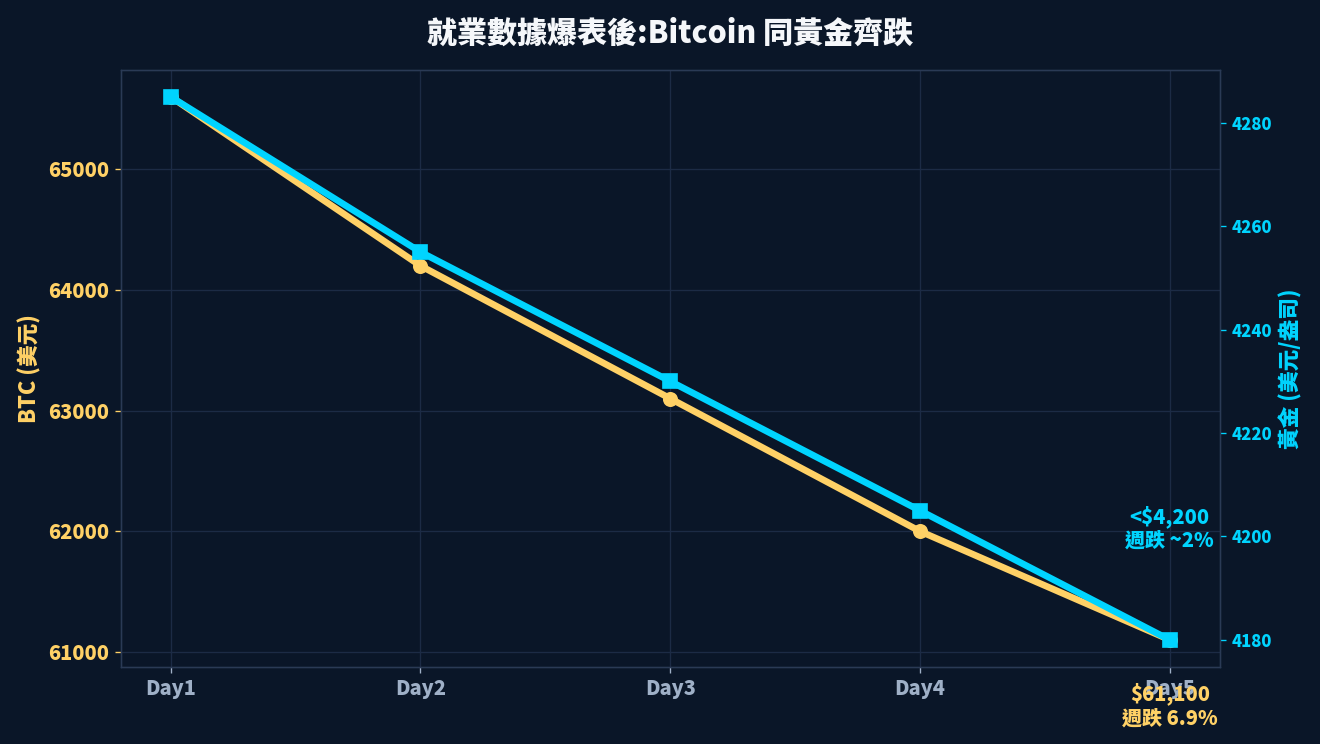 Bitcoin and gold drop chart