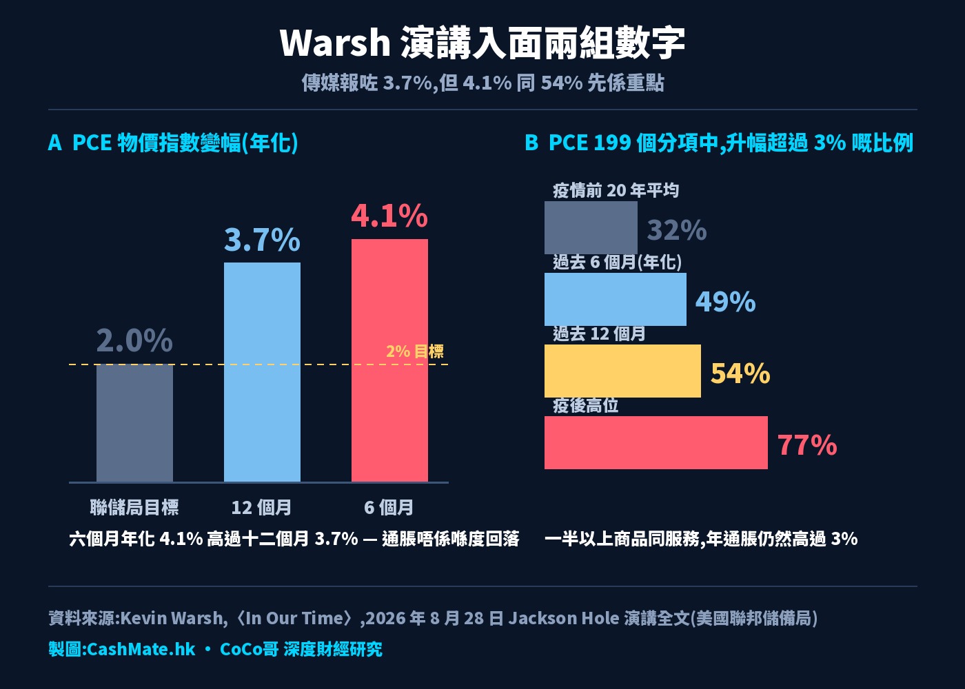 PCE 通脹 12 個月與 6 個月變幅比較,以及分項廣度